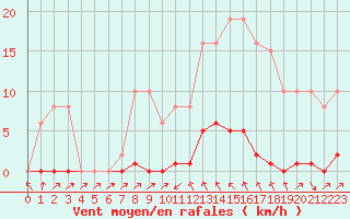 Courbe de la force du vent pour Sain-Bel (69)