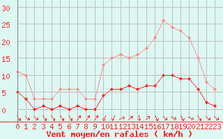 Courbe de la force du vent pour Forceville (80)