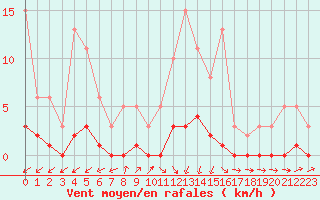 Courbe de la force du vent pour Connerr (72)