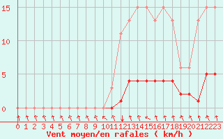 Courbe de la force du vent pour Herserange (54)
