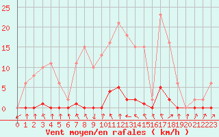 Courbe de la force du vent pour Sain-Bel (69)
