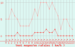Courbe de la force du vent pour Lhospitalet (46)