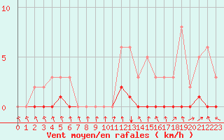 Courbe de la force du vent pour Mouilleron-le-Captif (85)