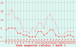 Courbe de la force du vent pour Sallles d