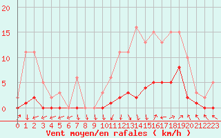 Courbe de la force du vent pour Trets (13)