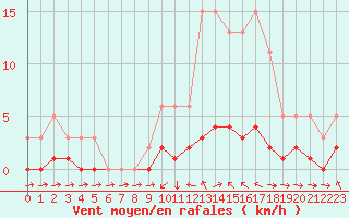 Courbe de la force du vent pour Saint-Just-le-Martel (87)