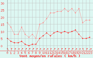 Courbe de la force du vent pour Cavalaire-sur-Mer (83)