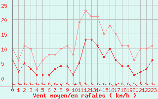 Courbe de la force du vent pour Mazres Le Massuet (09)