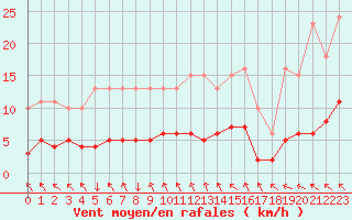 Courbe de la force du vent pour Les Herbiers (85)