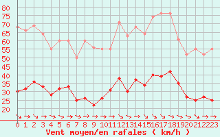 Courbe de la force du vent pour Gruissan (11)