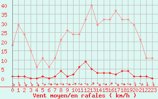 Courbe de la force du vent pour Sainte-Genevive-des-Bois (91)