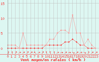 Courbe de la force du vent pour Bridel (Lu)
