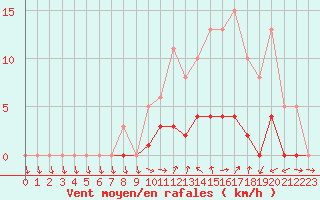 Courbe de la force du vent pour Hd-Bazouges (35)