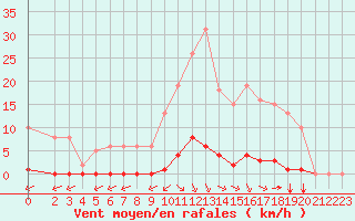 Courbe de la force du vent pour Saint-Vran (05)