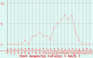 Courbe de la force du vent pour Douzy (08)