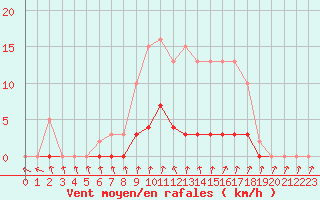 Courbe de la force du vent pour Cernay-la-Ville (78)