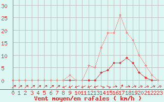 Courbe de la force du vent pour Pertuis - Grand Cros (84)