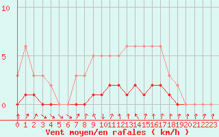 Courbe de la force du vent pour Charleville-Mzires / Mohon (08)