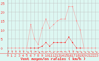 Courbe de la force du vent pour Bannay (18)