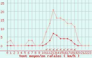 Courbe de la force du vent pour Amur (79)