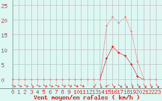 Courbe de la force du vent pour Hd-Bazouges (35)