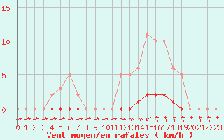 Courbe de la force du vent pour Verneuil (78)