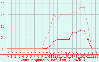 Courbe de la force du vent pour Hd-Bazouges (35)