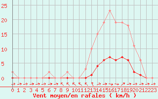 Courbe de la force du vent pour Pertuis - Grand Cros (84)