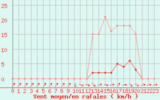 Courbe de la force du vent pour La Ville-Dieu-du-Temple Les Cloutiers (82)