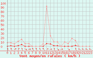Courbe de la force du vent pour Recoubeau (26)