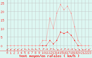 Courbe de la force du vent pour Pertuis - Grand Cros (84)