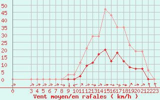 Courbe de la force du vent pour Christnach (Lu)