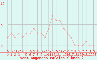 Courbe de la force du vent pour Selonnet (04)
