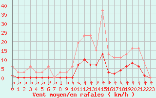 Courbe de la force du vent pour Bellefontaine (88)