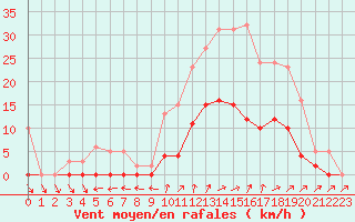 Courbe de la force du vent pour Combs-la-Ville (77)