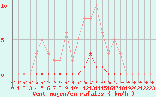 Courbe de la force du vent pour Anglars St-Flix(12)