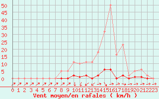 Courbe de la force du vent pour Sain-Bel (69)