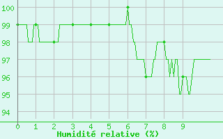 Courbe de l'humidit relative pour Formigures (66)