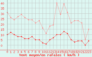 Courbe de la force du vent pour Gros-Rderching (57)
