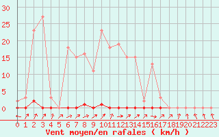 Courbe de la force du vent pour Douzens (11)