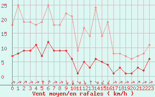Courbe de la force du vent pour Biache-Saint-Vaast (62)