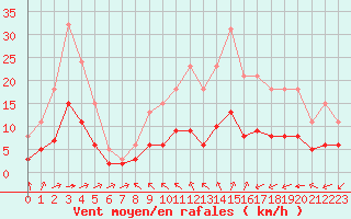 Courbe de la force du vent pour Corsept (44)