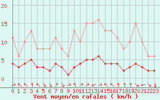 Courbe de la force du vent pour Aniane (34)