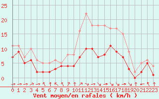 Courbe de la force du vent pour Blus (40)