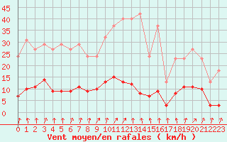 Courbe de la force du vent pour Trelly (50)