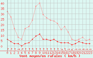 Courbe de la force du vent pour Haegen (67)