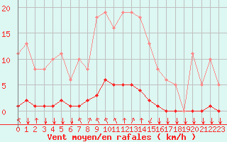 Courbe de la force du vent pour Saint-Philbert-sur-Risle (27)