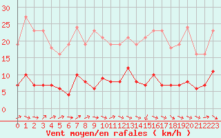 Courbe de la force du vent pour Anglars St-Flix(12)