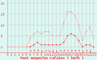 Courbe de la force du vent pour Seichamps (54)
