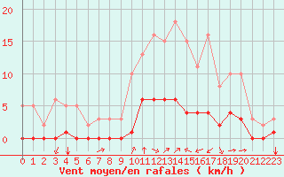 Courbe de la force du vent pour Tauxigny (37)